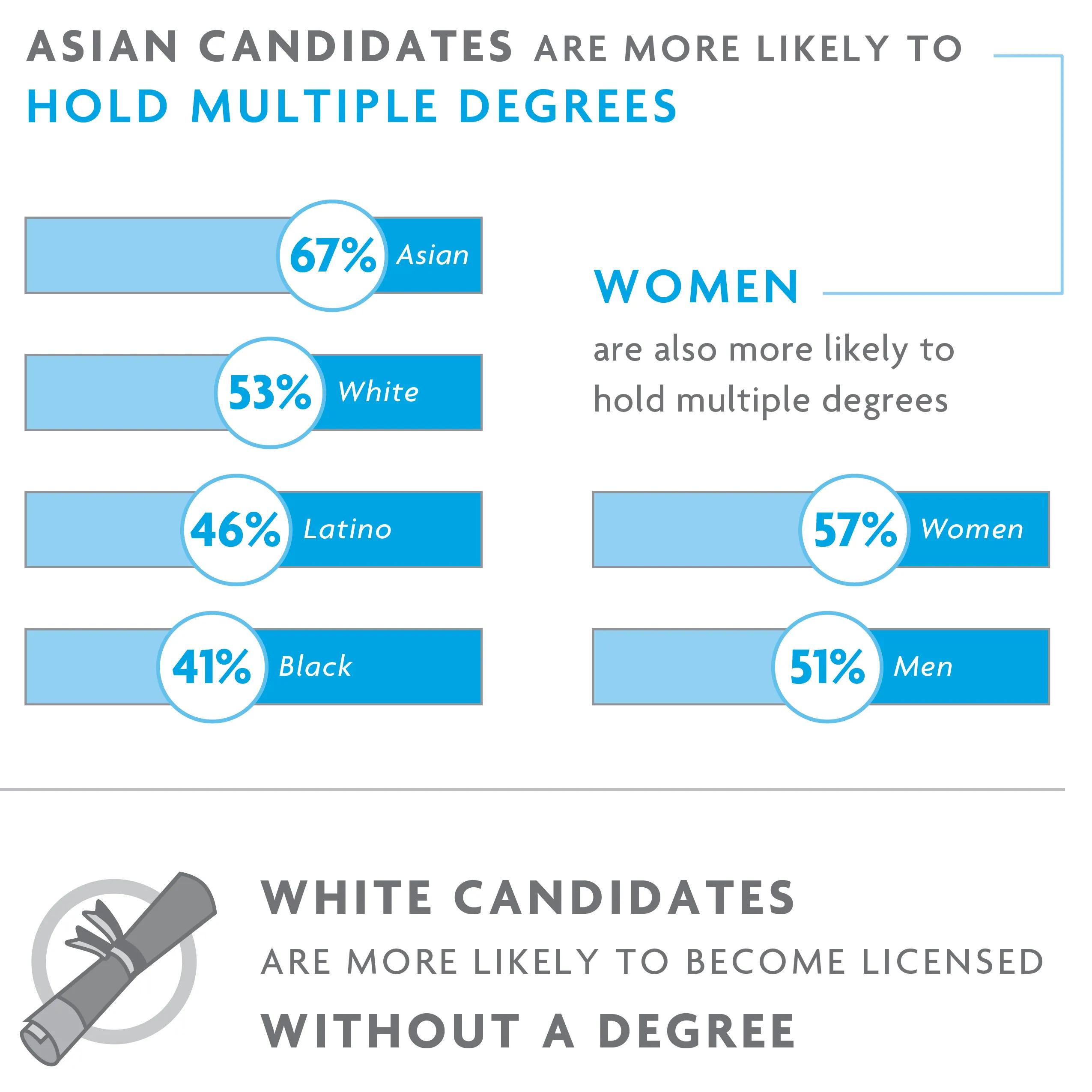 Asian candidates are more likely to hold multiple degrees, while white candidates are more likely to get licensed without a degree. For help with data accessibility, contact communications@ncarb.org.