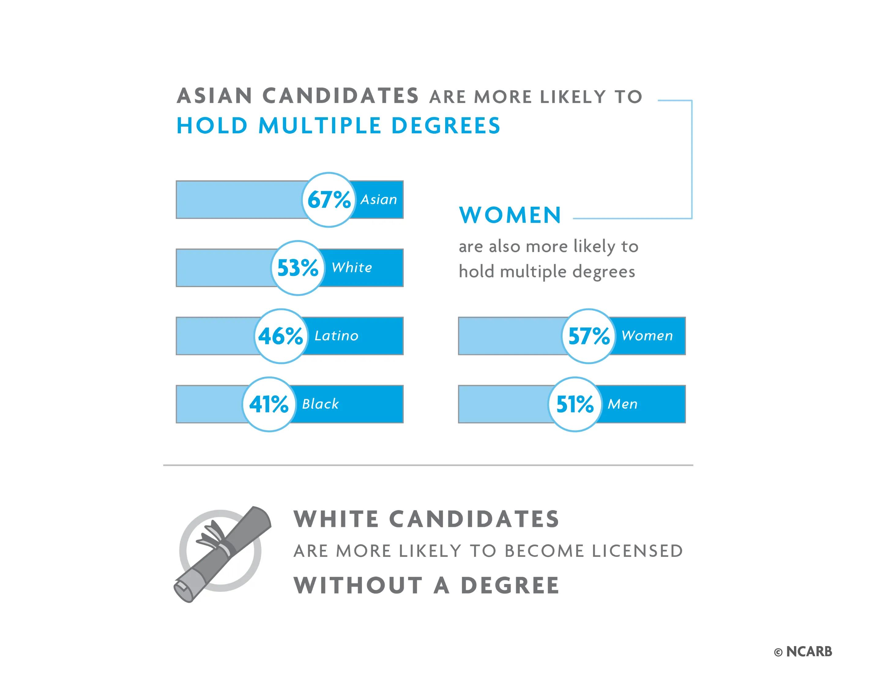 Asian candidates are more likely to hold multiple degrees, while white candidates are more likely to get licensed without a degree. For help with data accessibility, contact communications@ncarb.org.