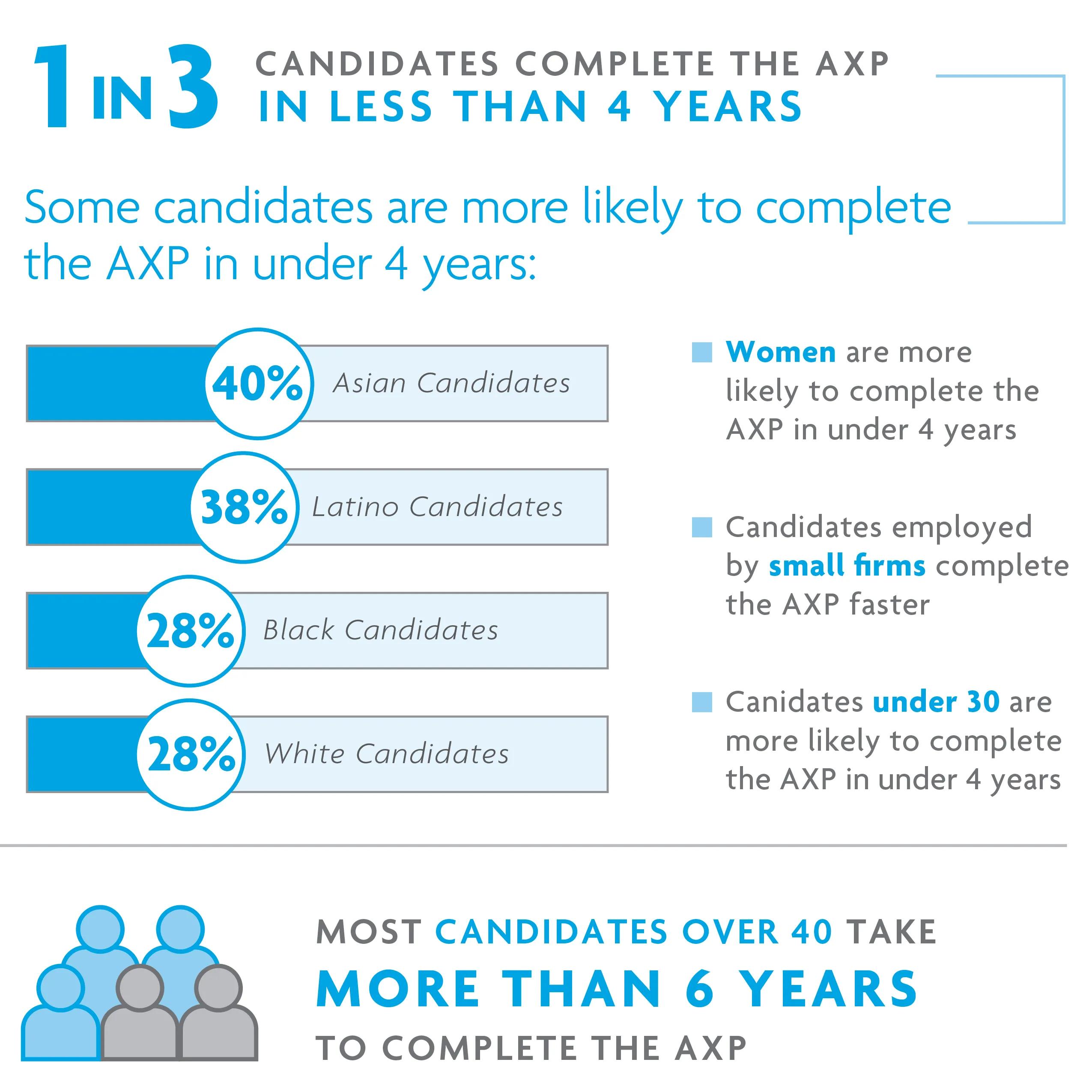 Asian and Latino candidates were more likely to complete the AXP in under four years. For help with data accessibility, contact communications@ncarb.org. 