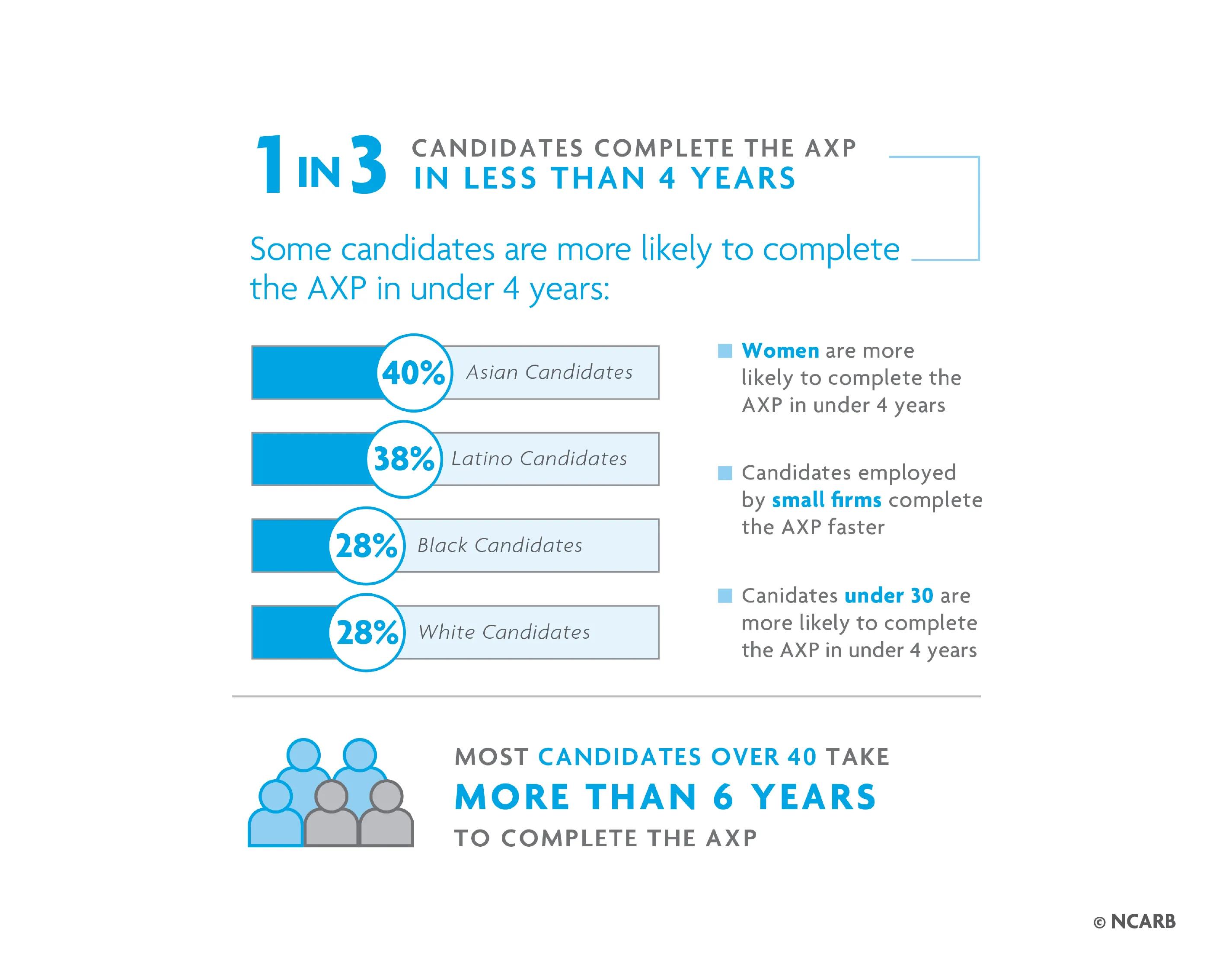 Asian and Latino candidates were more likely to complete the AXP in under four years. For help with data accessibility, contact communications@ncarb.org.