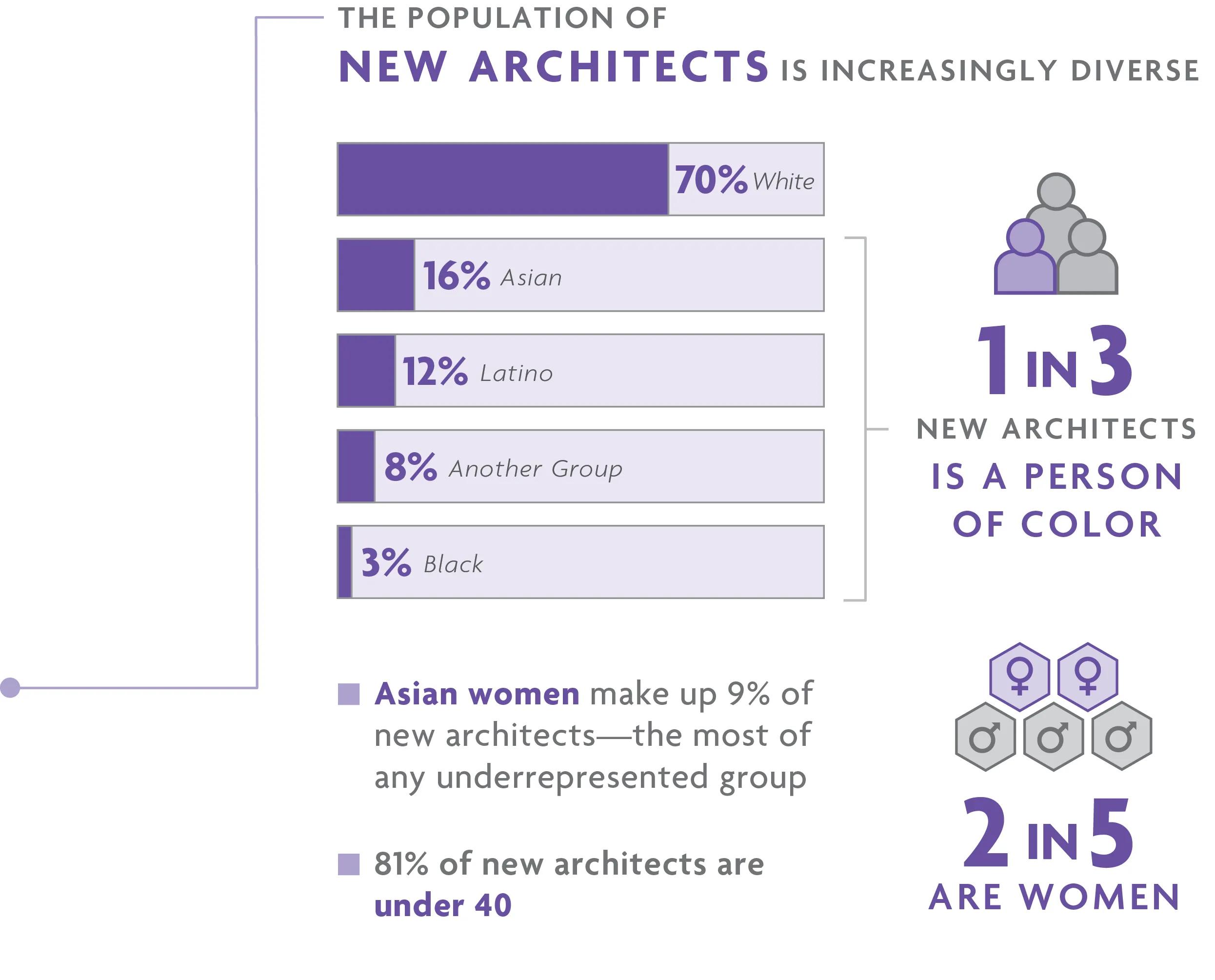 New architects are increasingly diverse—more than 40% are women and 1 in 3 identify as a person of color. For help with data accessibility, contact communications@ncarb.org.