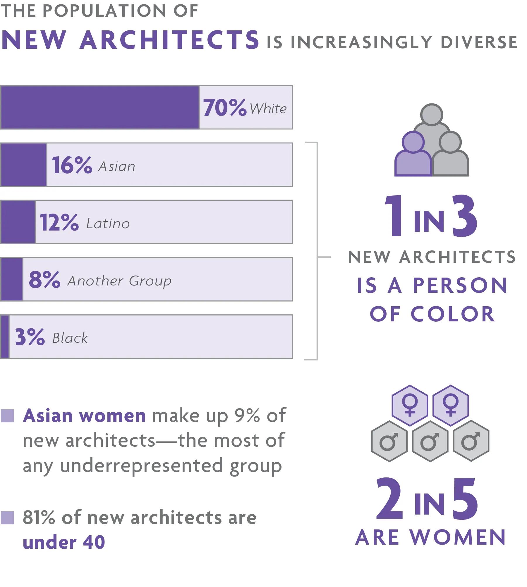 New architects are increasingly diverse—more than 40% are women and 1 in 3 identify as a person of color. For help with data accessibility, contact communications@ncarb.org.
