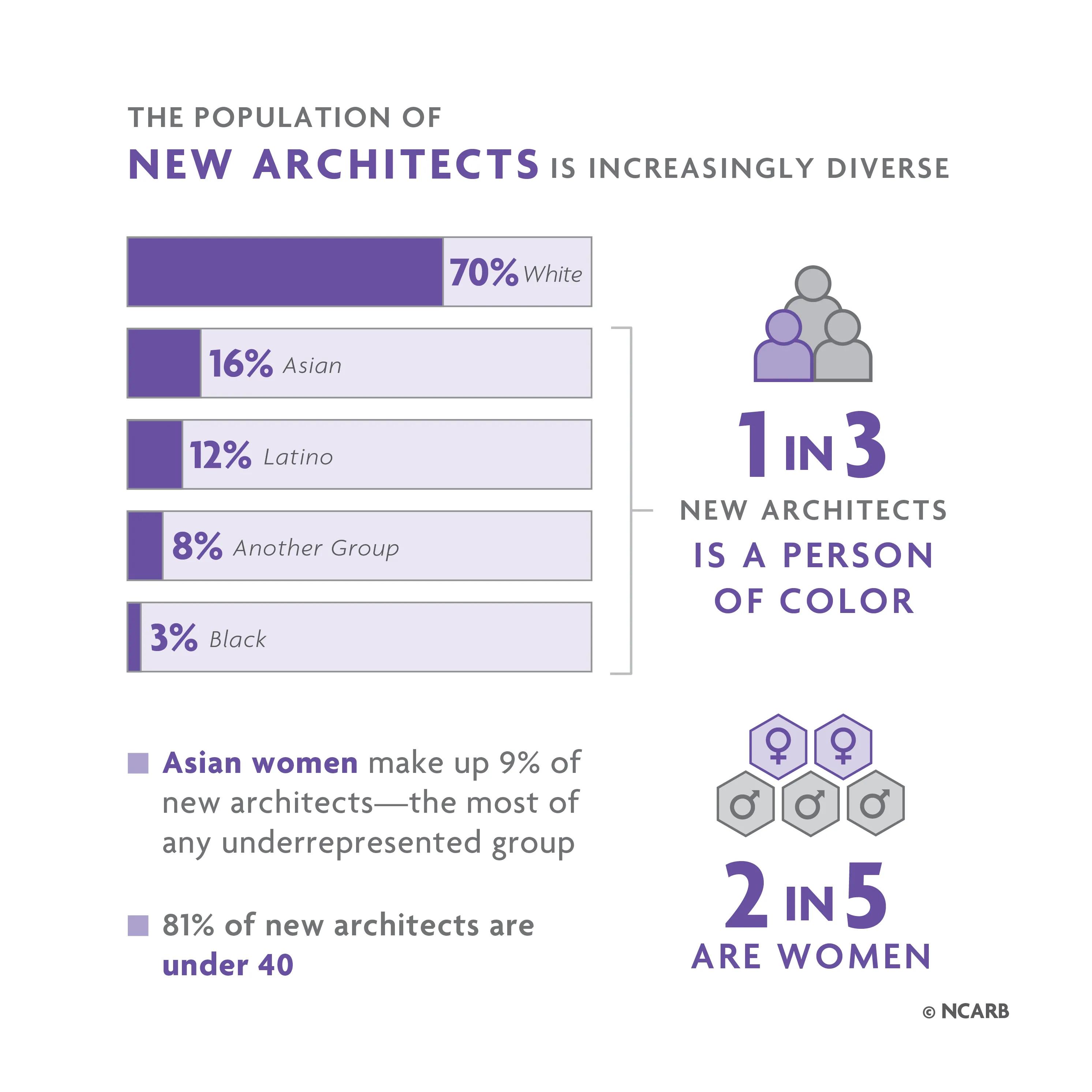 New architects are increasingly diverse—more than 40% are women and 1 in 3 identify as a person of color. For help with data accessibility, contact communications@ncarb.org.