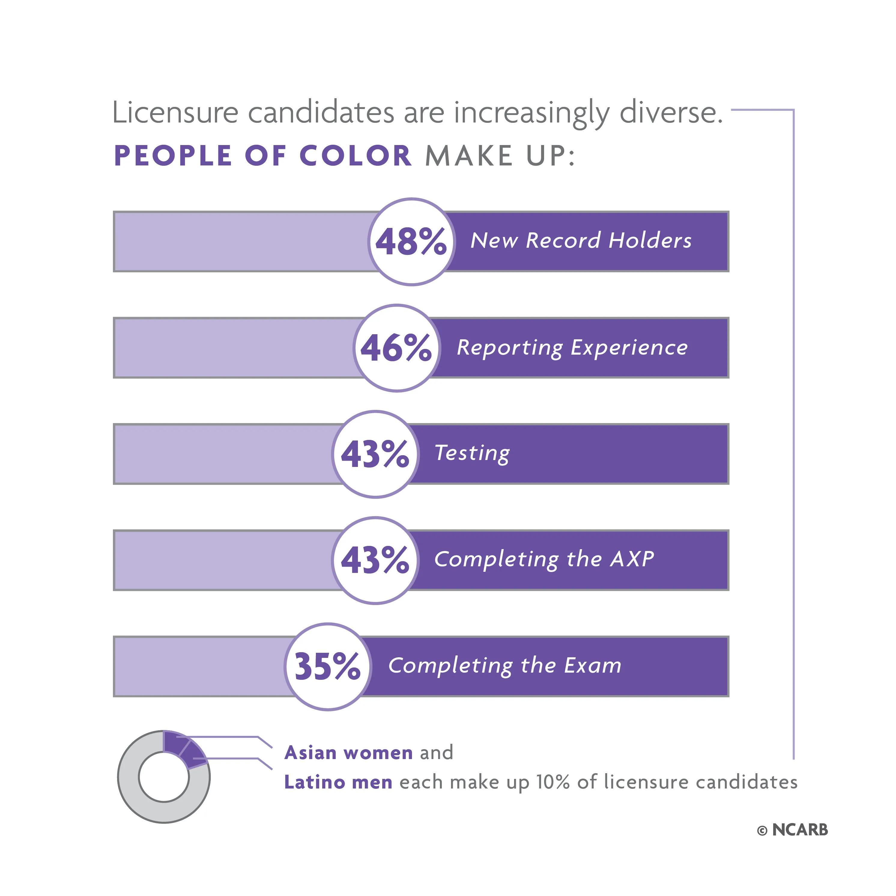 Licensure candidates are seeing increased diversity at every career stage, with 48% of new Record holders identifying as a person of color. For help with data accessibility, contact communications@ncarb.org.