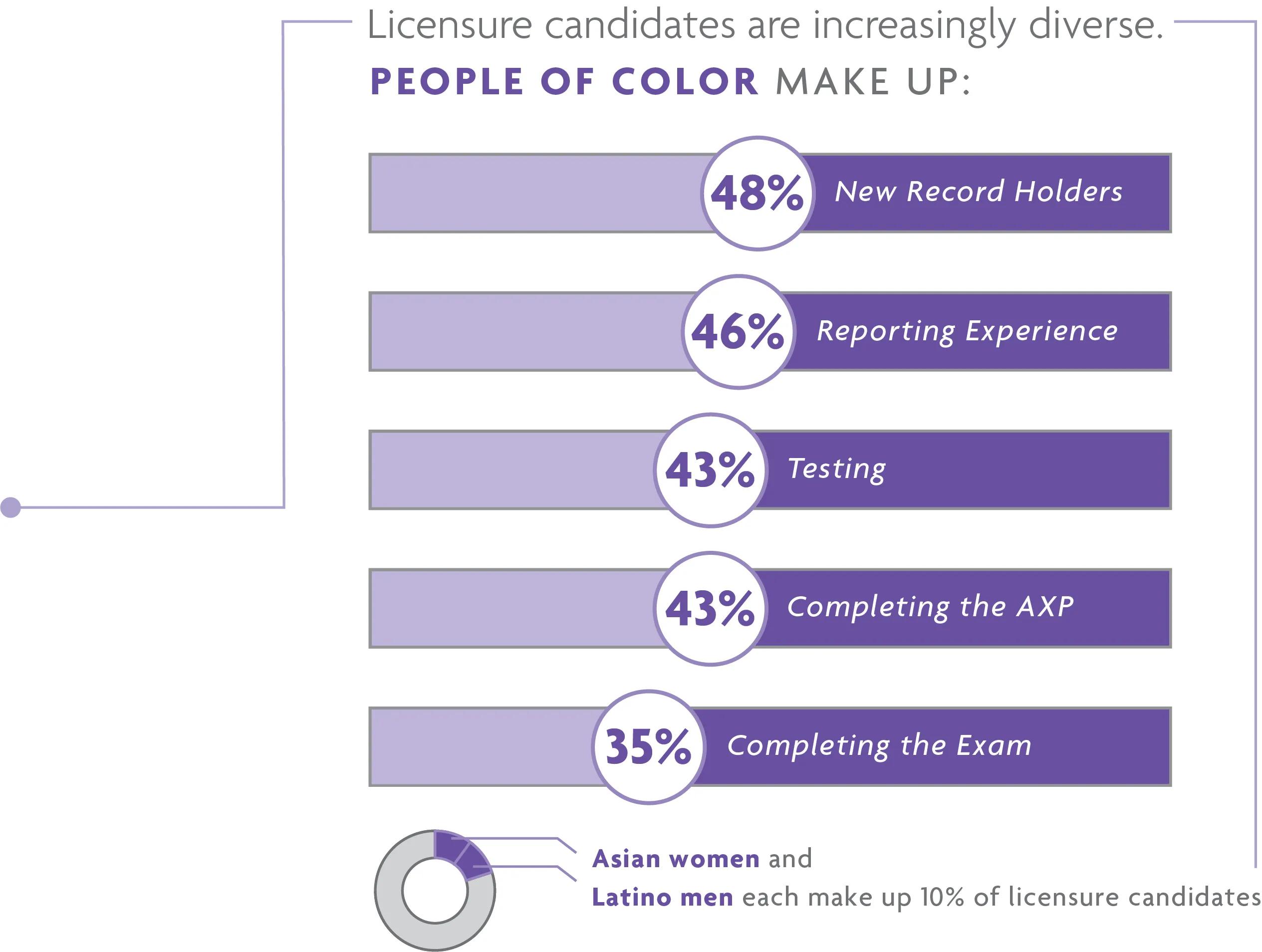 Licensure candidates are seeing increased diversity at every career stage, with 48% of new Record holders identifying as a person of color. For help with data accessibility, contact communications@ncarb.org.