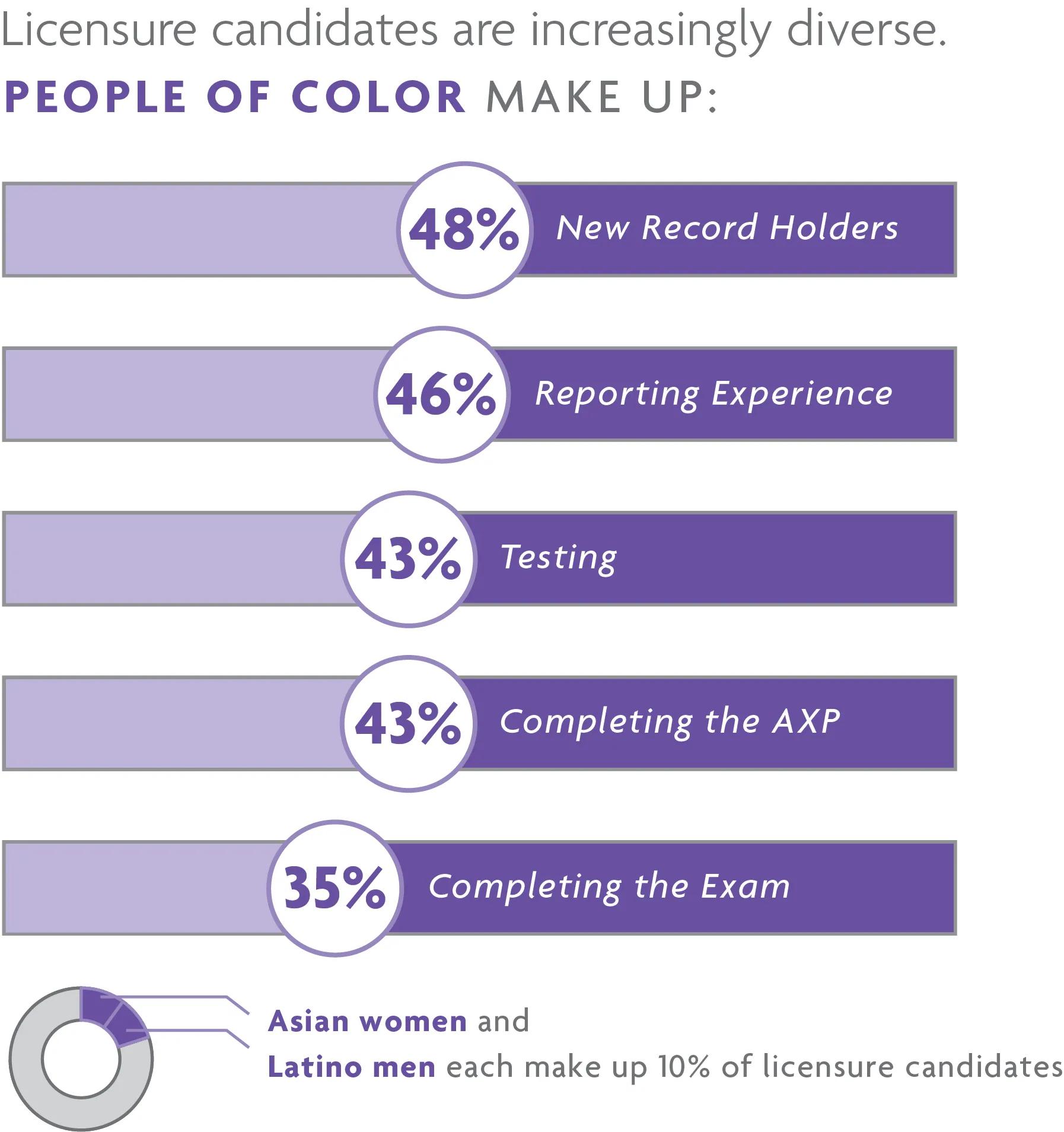Licensure candidates are seeing increased diversity at every career stage, with 48% of new Record holders identifying as a person of color. For help with data accessibility, contact communications@ncarb.org.
