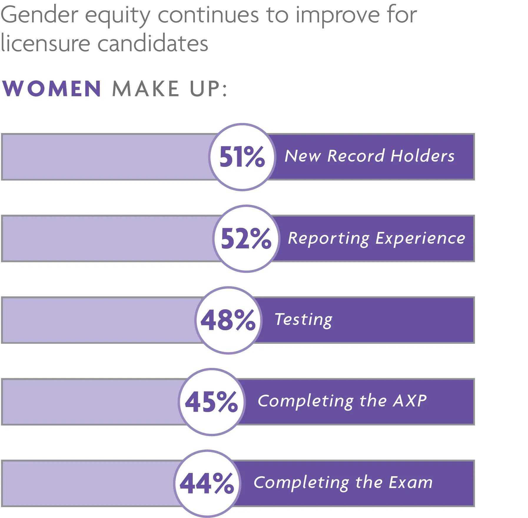 Women have reached gender parity in the pools of candidates reporting experience and starting the path to licensure. For help with data accessibility, contact communications@ncarb.org.