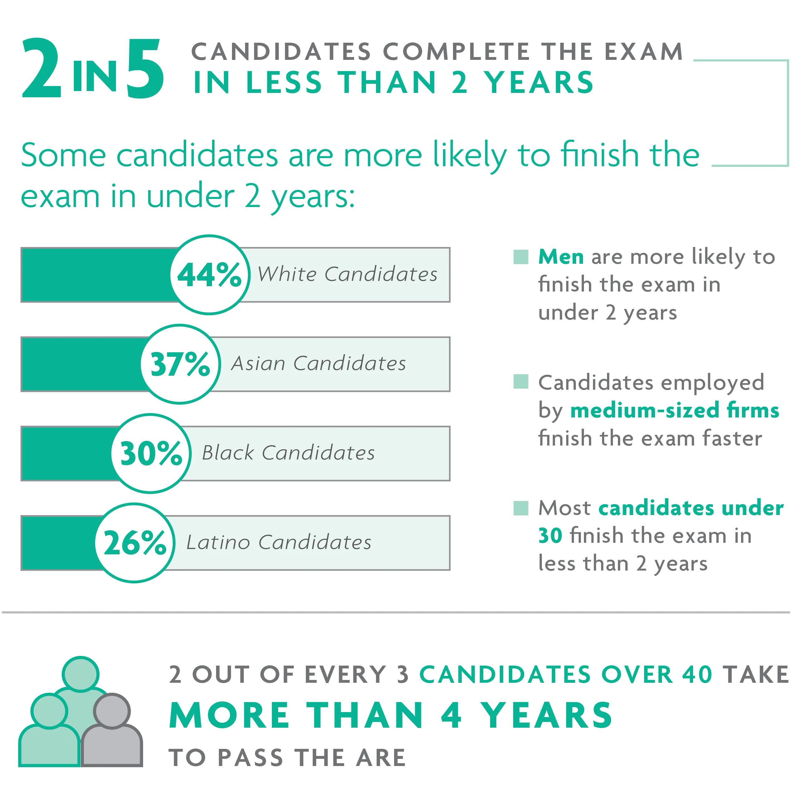 White candidates are more likely than their peers to complete the exam in less than 2 years. For help with data accessibility, contact communications@ncarb.org. 
