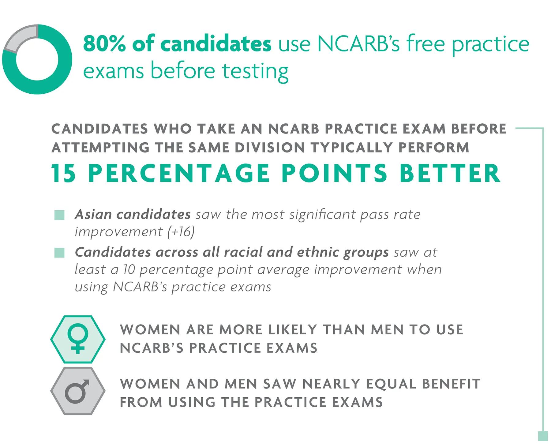 Candidates who use NCARB’s practice exams perform 15 percentage points better on average. For help with data accessibility, contact communications@ncarb.org. 
