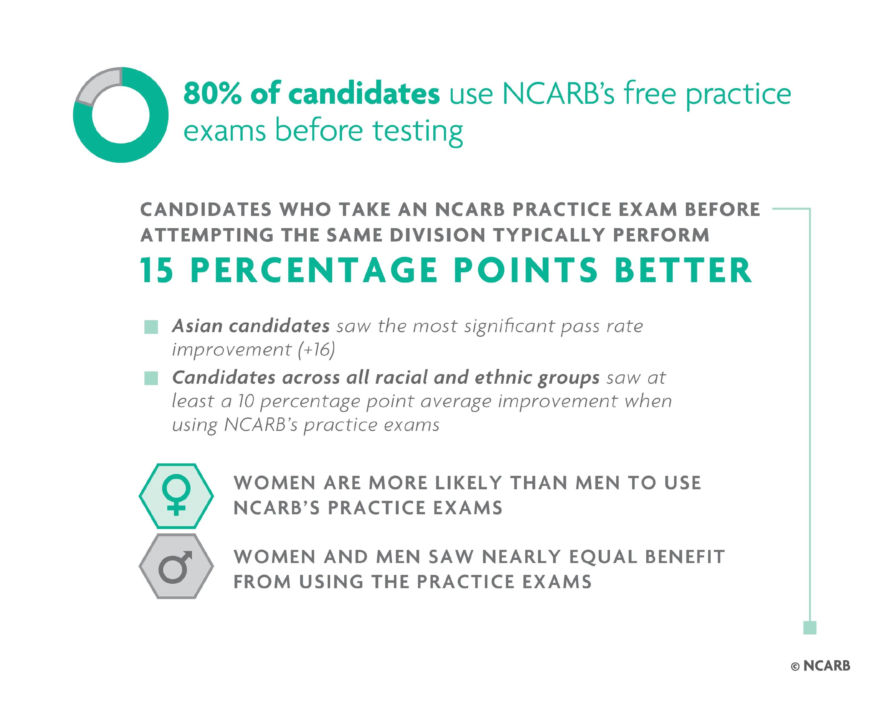 Candidates who use NCARB’s practice exams perform 15 percentage points better on average. For help with data accessibility, contact communications@ncarb.org.