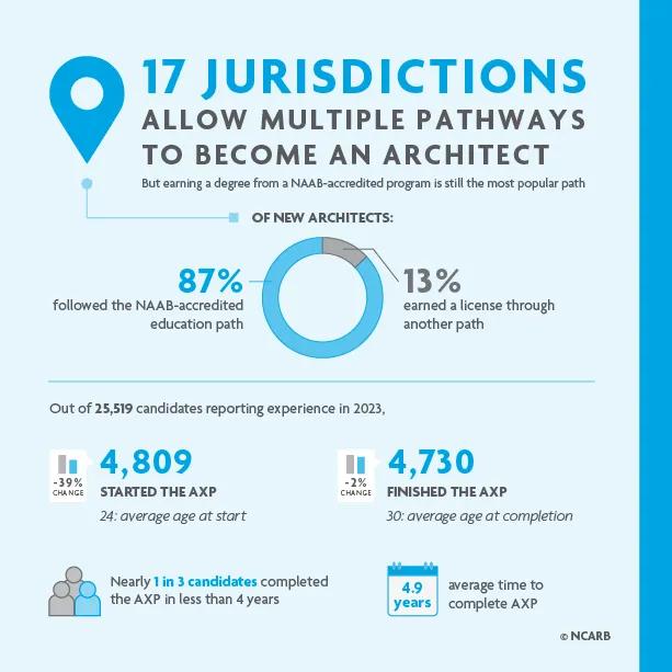 Most candidates earn a degree and complete experience to build their competency to practice architecture, but 13% of new architects in 2023 earned additional experience in lieu of earning a degree from a NAAB-accredited program. For help with data accessibility, contact communications@ncarb.org. 