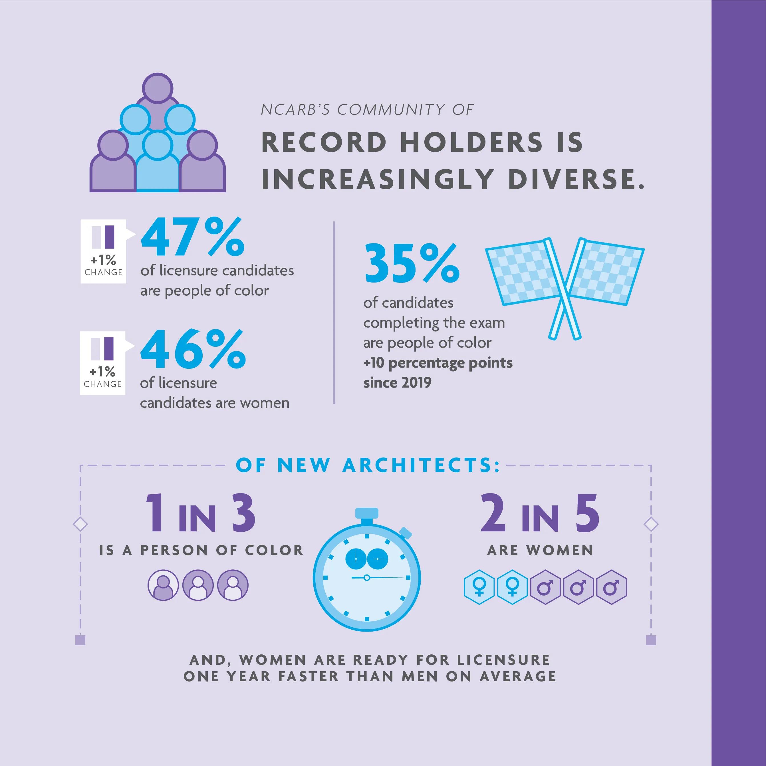 : Racial and gender equity improved at all early career stages over the past five years. For help with data accessibility, contact communications@ncarb.org.