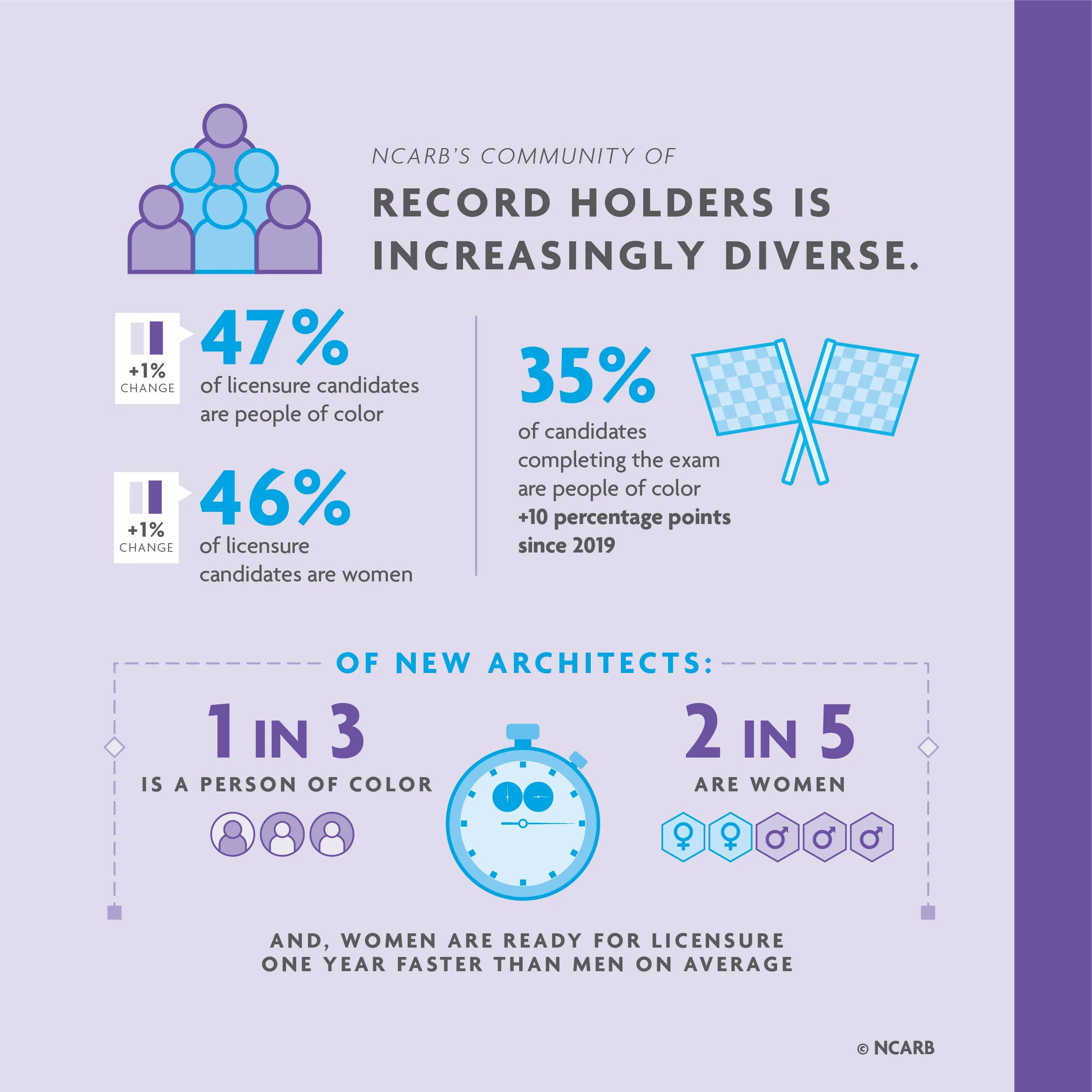 : Racial and gender equity improved at all early career stages over the past five years. For help with data accessibility, contact communications@ncarb.org.