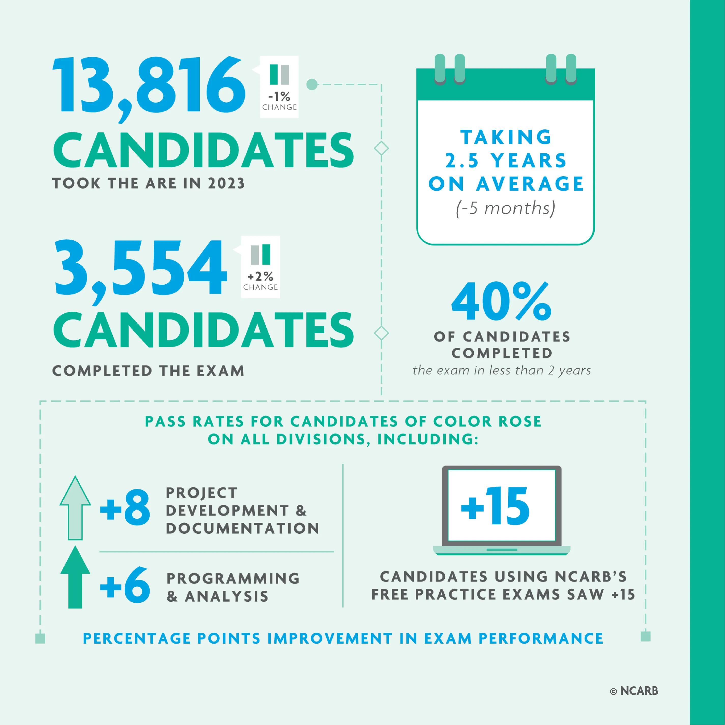 Exam pass rates rose by 3% in 2023 to 58%, the largest increase seen since ARE 5.0 launched in 2016. For help with data accessibility, contact communications@ncarb.org.