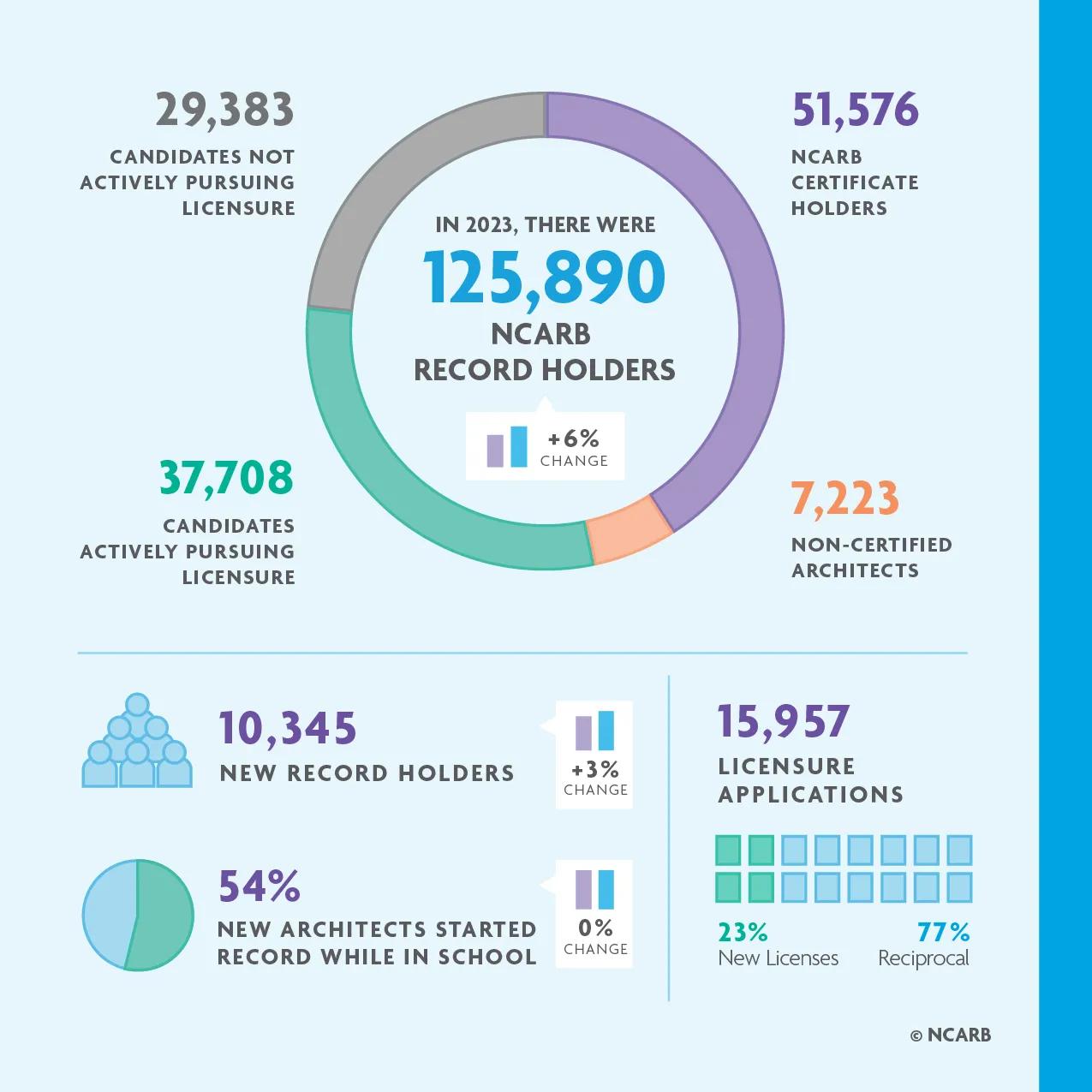 NCARB had over 125,000 Record holders in 2023, including more than 50,000 Certificate holders. For help with data accessibility, contact communications@ncarb.org.