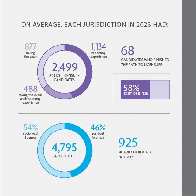 On average, 54% of licenses in any state are reciprocal, and 46% are residential. For help with data accessibility, contact communications@ncarb.org.