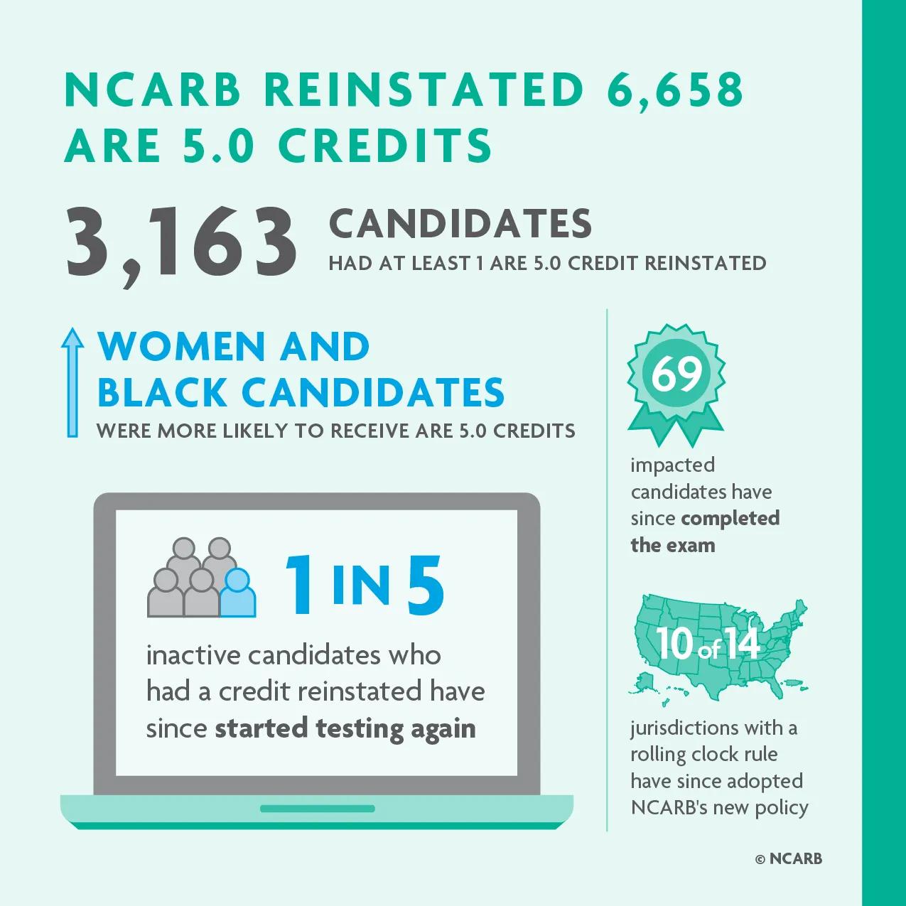 Over 3,000 candidates had at least one ARE 5.0 division reinstated as part of the rolling clock retirement. For help with data accessibility, contact communications@ncarb.org. 