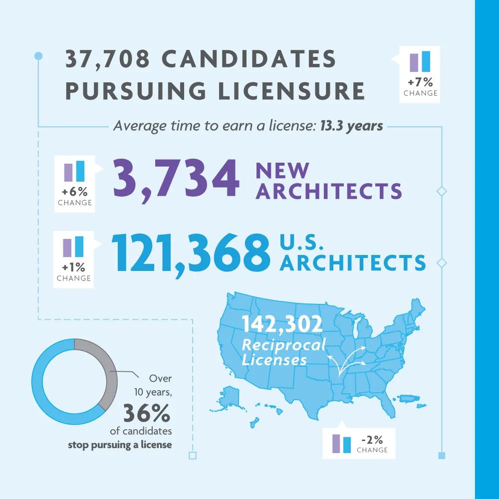 The number of architects rose to 121,000 in 2023, with an additional 37,000 candidates actively working to earn their license. For help with data accessibility, contact communications@ncarb.org. 