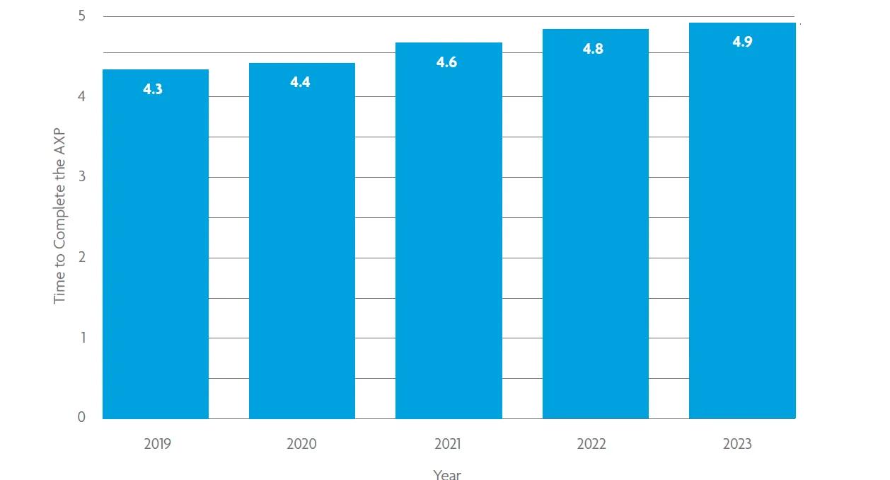 : Licensure statistics for the completion of the AXP. For help with data accessibility, contact communications@ncarb.org.