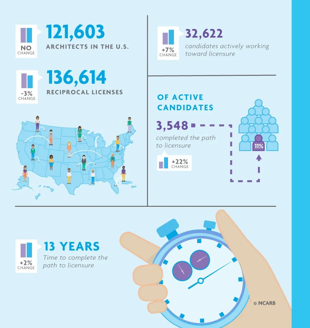 Key findings from the state of licensure section. 